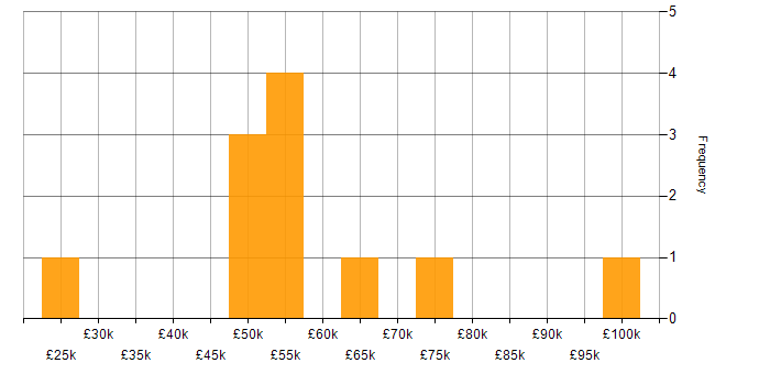 Salary histogram for Budget Management in Nottinghamshire