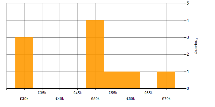 Salary histogram for Budget Management in Oxfordshire