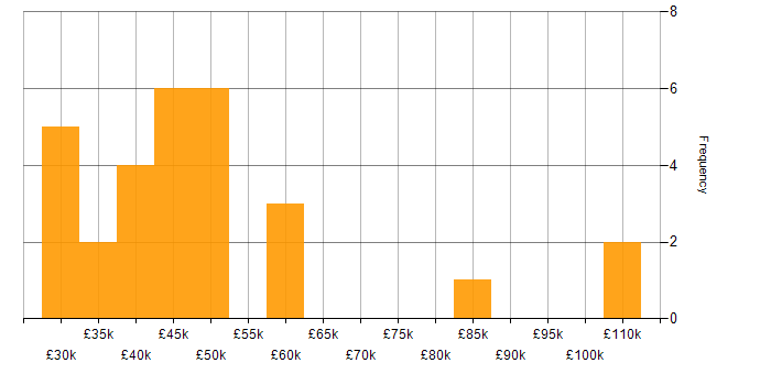 Salary histogram for Budget Management in Scotland