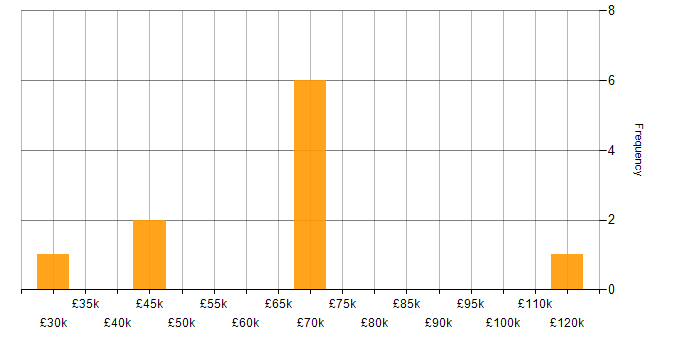 Salary histogram for Budget Management in South Yorkshire