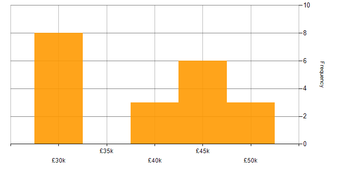 Salary histogram for Budget Management in Southampton