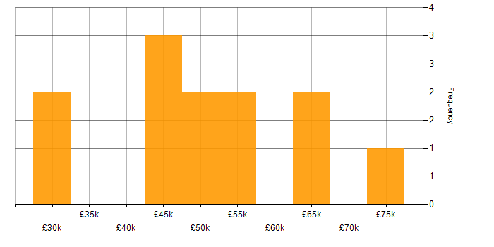 Salary histogram for Budget Management in Surrey