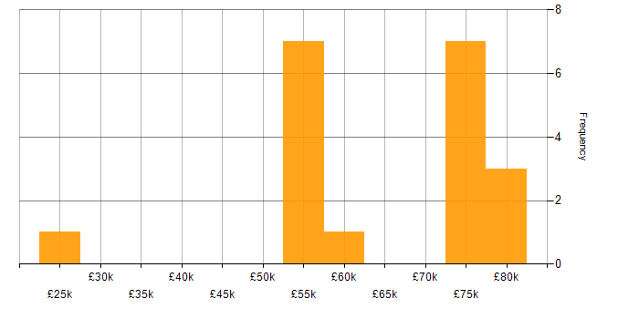 Salary histogram for Budget Management in Warwickshire