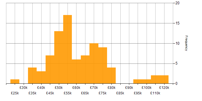 Salary histogram for Budget Management in the West Midlands