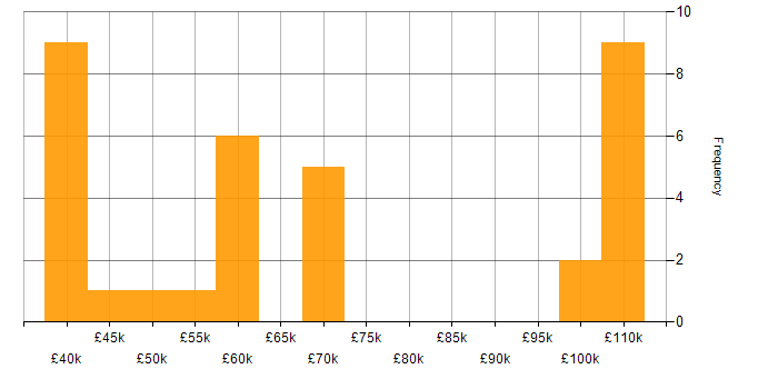 Salary histogram for Budget Management in West Yorkshire