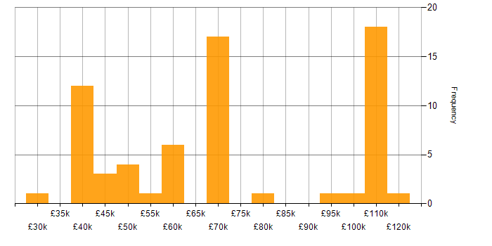 Salary histogram for Budget Management in Yorkshire