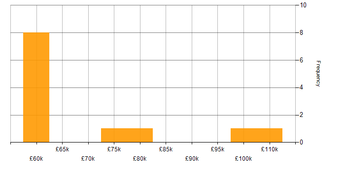 Salary histogram for Budget Responsibility in the UK excluding London