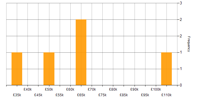 Salary histogram for Budgeting in Buckinghamshire