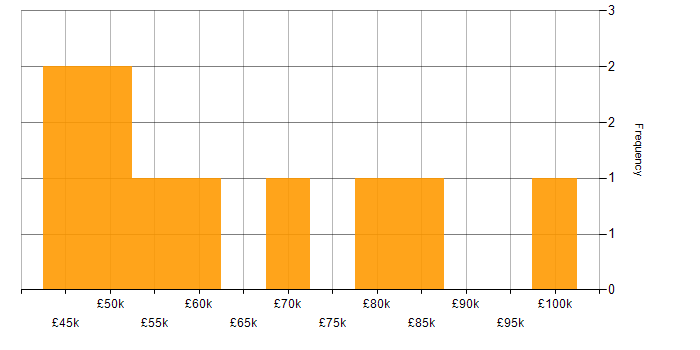 Salary histogram for Budgeting in Central London