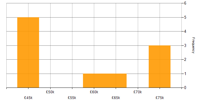 Salary histogram for Budgeting in Hertfordshire