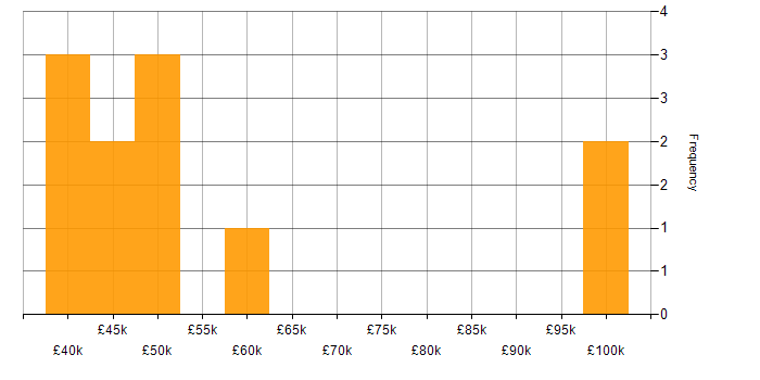 Salary histogram for Budgeting in Leeds