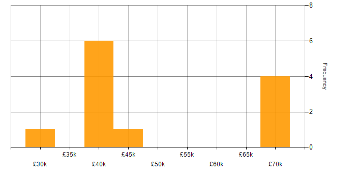 Salary histogram for Budgeting in Liverpool
