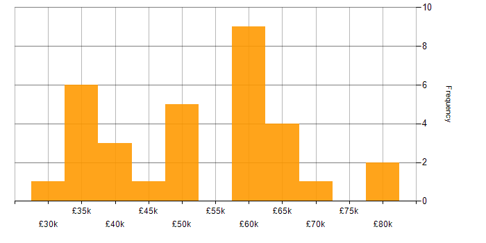 Salary histogram for Budgeting in Manchester