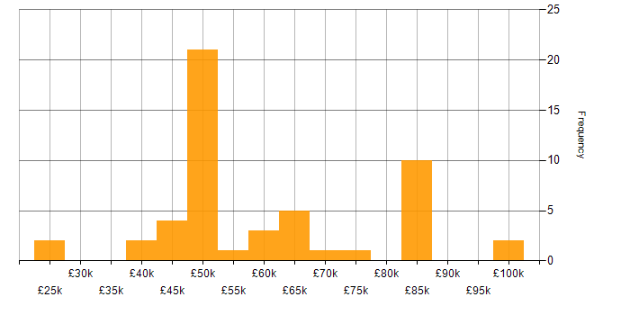 Salary histogram for Budgeting in the Midlands