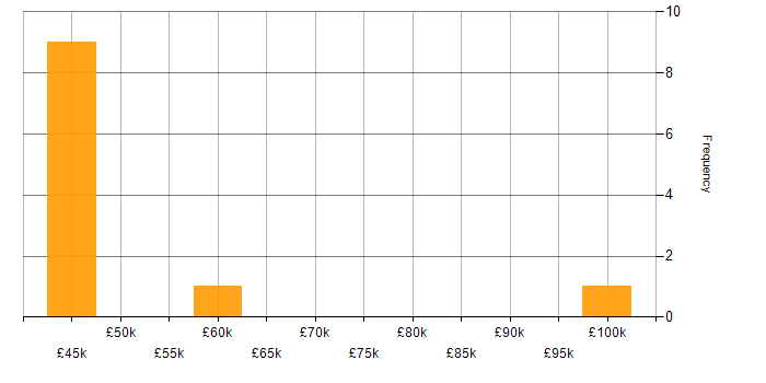 Salary histogram for Budgeting in Newcastle upon Tyne