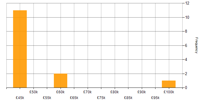 Salary histogram for Budgeting in the North East