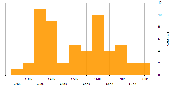 Salary histogram for Budgeting in the North West