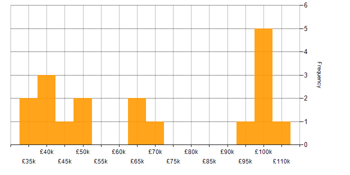 Salary histogram for Budgeting in the Thames Valley