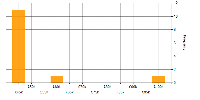 Salary histogram for Budgeting in Tyne and Wear