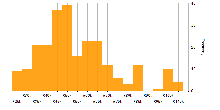 Salary histogram for Budgeting in the UK excluding London