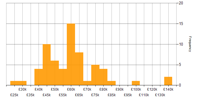 Budgeting salary histogram for jobs with a WFH option