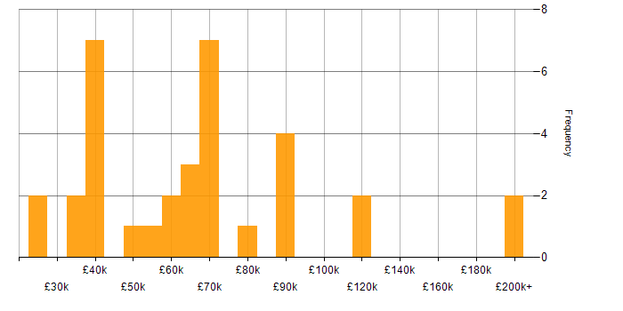 Salary histogram for Budgeting and Forecasting in London