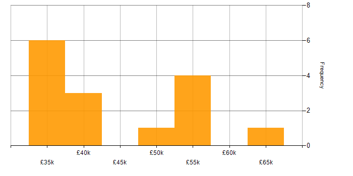 Salary histogram for Budgeting and Forecasting in Manchester