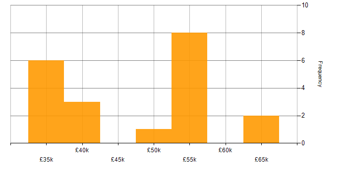 Salary histogram for Budgeting and Forecasting in the North West