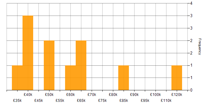 Salary histogram for Budgeting and Forecasting in the South East