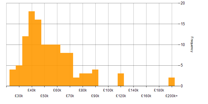 Salary histogram for Budgeting and Forecasting in the UK