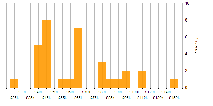 Salary histogram for Budgeting and Resource Allocation in England