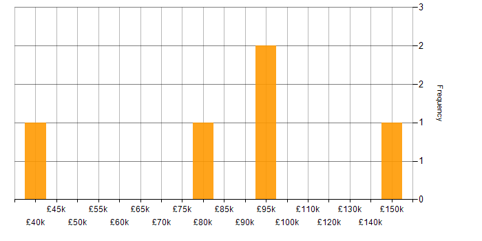 Salary histogram for Budgeting and Resource Allocation in London