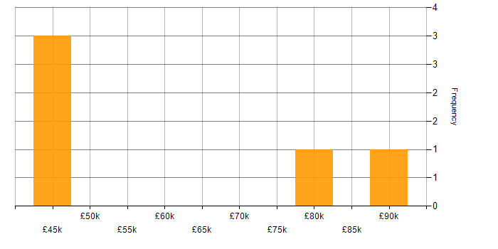 Salary histogram for Budgeting and Resource Allocation in Manchester