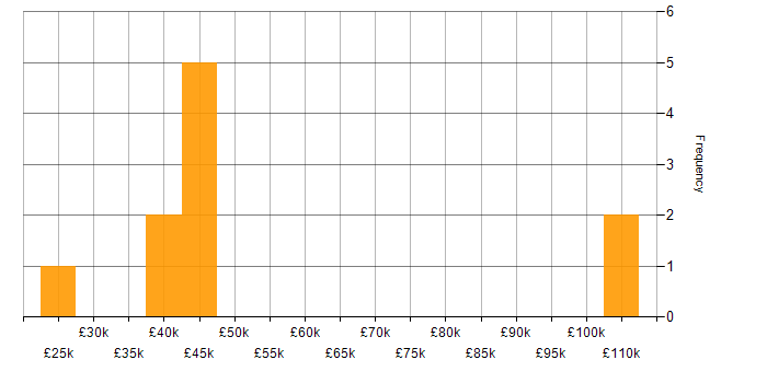 Salary histogram for Budgeting and Resource Allocation in the Midlands