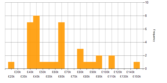 Salary histogram for Budgeting and Resource Allocation in the UK