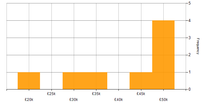Salary histogram for Bugzilla in the UK excluding London
