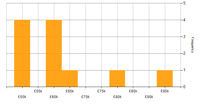 Salary histogram for Build Automation in London