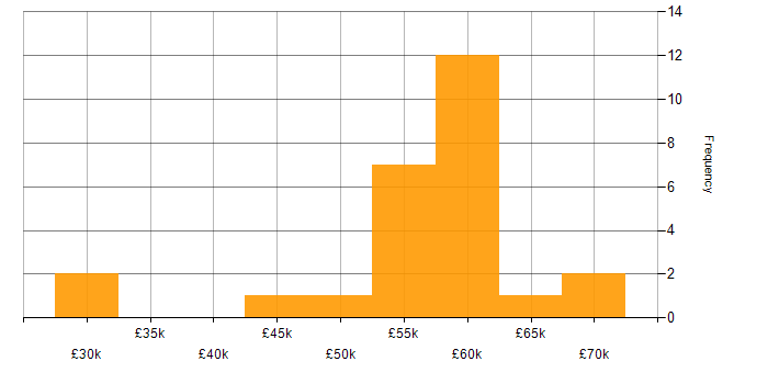 Salary histogram for Build Automation in the UK excluding London