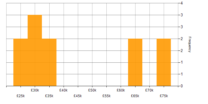 Salary histogram for Build Manager in the UK excluding London