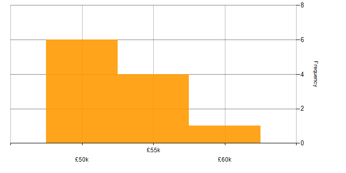 Salary histogram for Burndown Charts in the UK excluding London