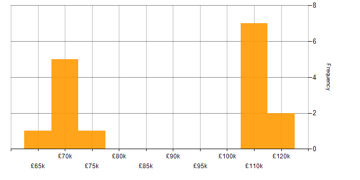 Salary histogram for Burp Suite in London