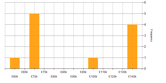 Salary histogram for Business Agility in London