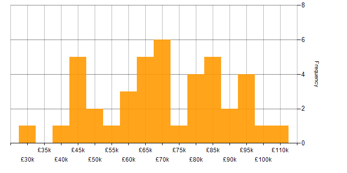 Salary histogram for Business Analysis in Central London