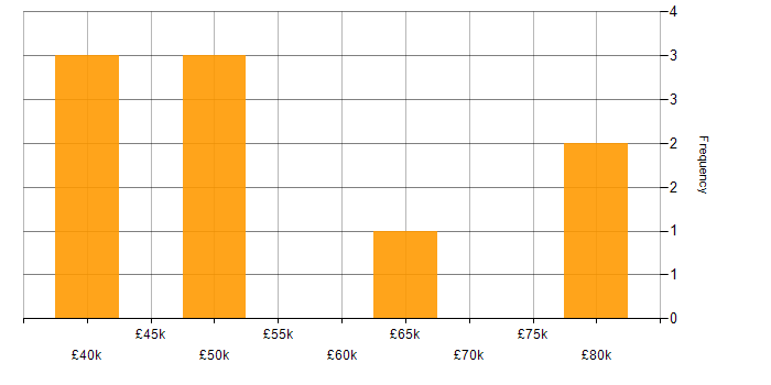 Salary histogram for Business Analysis in Gloucestershire