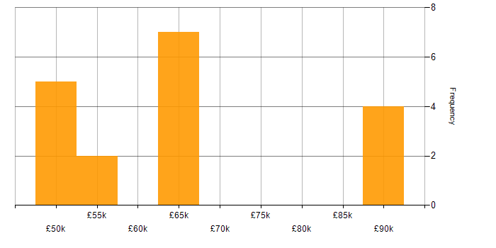 Salary histogram for Business Analysis in Leeds