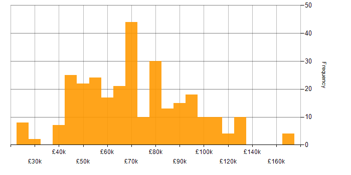 Salary histogram for Business Analysis in London