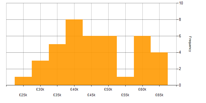 Salary histogram for Business Analysis in Manchester
