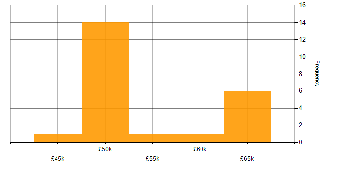 Salary histogram for Business Analysis in the North East