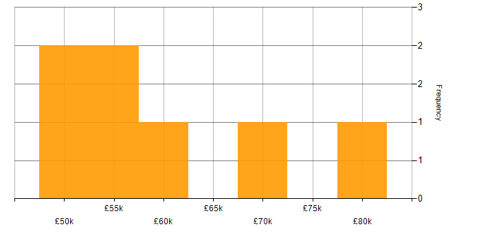 Salary histogram for Business Analysis in Oxfordshire