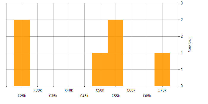 Salary histogram for Business Analysis in South London